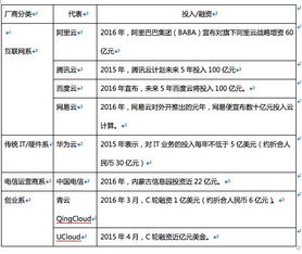 云廠商價格戰升級，阿里、騰訊等巨頭降價預示行業黃昏一戰
