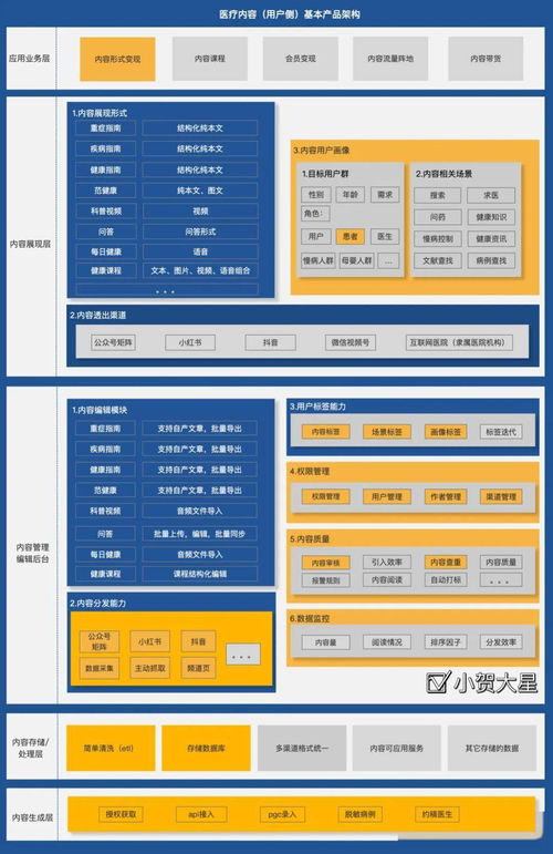 互聯網醫療內容產品開發指南 打造專業、可信、可持續的數字內容制作服務